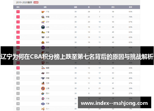 辽宁为何在CBA积分榜上跌至第七名背后的原因与挑战解析